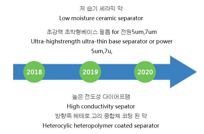 3세대 분리막